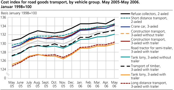 Cost index for road goods transport, by vehicle group. May 2005-May 2006. January 1998=100