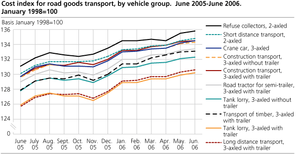 Cost index for road goods transport, by vehicle group. June 2005-June 2006. January 1998=100