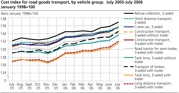 Cost index for road goods transport, by vehicle group. July 2005-July 2006