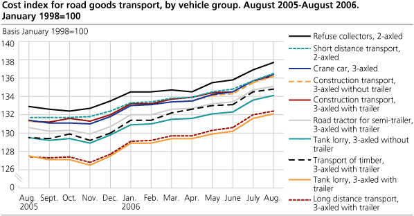 Cost index for road goods transport, by vehicle group. August 2005-August 2006