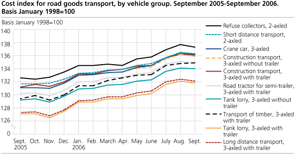 Cost index for road goods transport, by vehicle group. September 2005-September 2006. Basis January 1998=100 