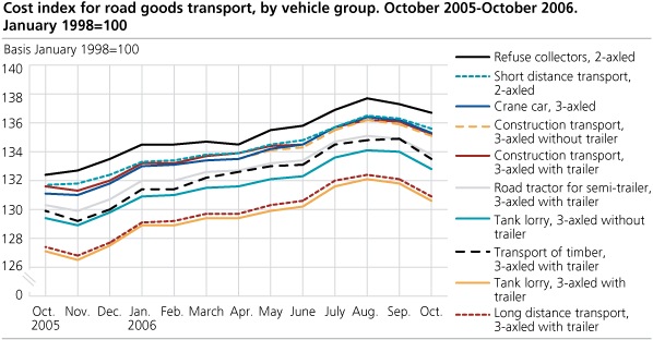 Cost index for road goods transport, by vehicle group. October 2005 - October 2006