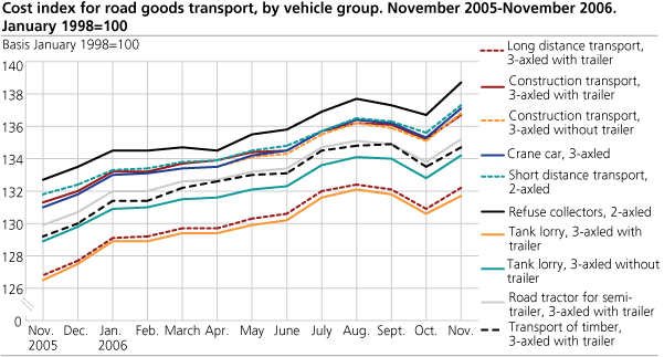 Cost index for road goods transport, by vehicle group. November 2005 - November 2006