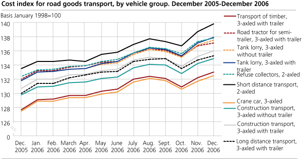Cost index for road goods transport, by vehicle group. December 2005-December 2006