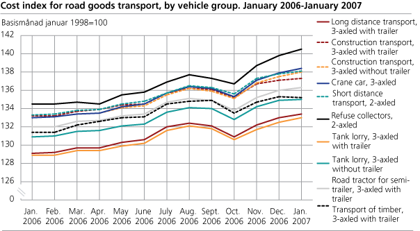 Cost index for road goods transport, by vehicle group. January 2006-January 2007.