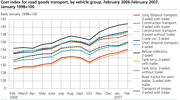Cost index for road goods transport, by vehicle group. February 2006- February 2007