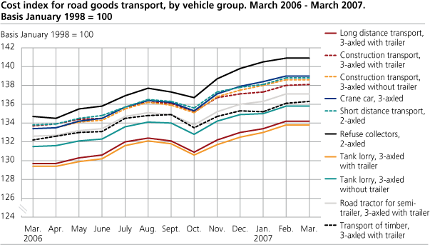 Cost index for road goods transport, by vehicle group. March 2006- March 2007