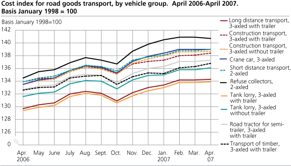 Cost index for road goods transport, by vehicle group. April 2006- April 2007. 