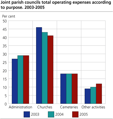 Operating expenses by purpose