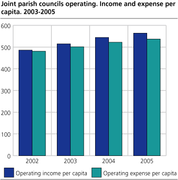 Joint parish councils operating income and expense per capita