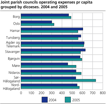 Joint parish councils operating expenses pr capita grouped by dioceses