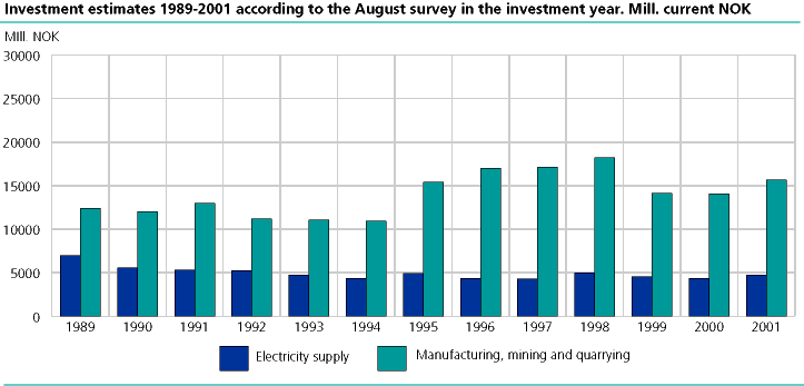  Investment estimates 1989-2000 according to the August survey in the investment year. Mill. current NOK 