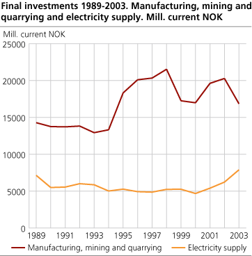 Final investments 1989-2003. Manufacturing, mining and quarrying and electricity supply. Mill. current NOK 