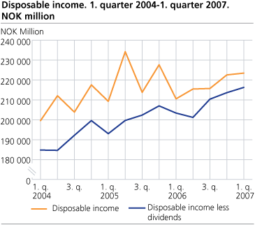Disposable income. 1st quarter 2004-1st quarter 2007. NOK million