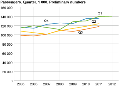 Number of passengers. Quarter. 1 000. Preliminary figures