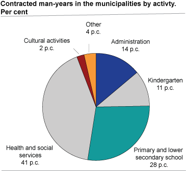 Contracted man-years in the municipalities, by activity. Per cent