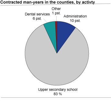 Contracted man-years in the counties, by activity. Per cent