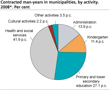 Contracted man-years in municipalities, by activity. 2008. Per cent