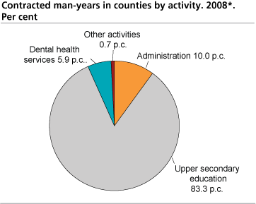 Contracted man-years in counties, by activity. 2008. Per cent