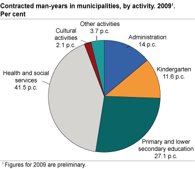 Contracted man-years in municipalities, by activity. Per cent. 2009#1. 