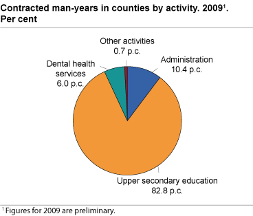 Contracted man-years in counties by activity. Per cent. 2009#1.