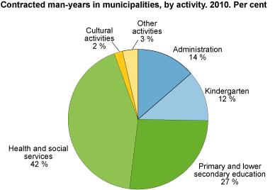 Contracted man-years in municipalities, by activity. Per cent. 2010. 