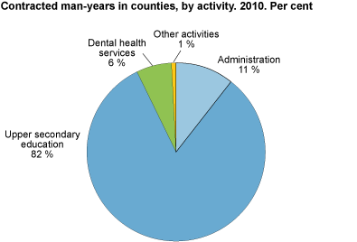 Contracted man-years in counties by activity. Per cent. 2010.