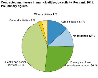 Contracted man-years in municipalities, by activity. Per cent. 2011