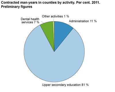 Contracted man-years in counties, by activity. Per cent. 2011.