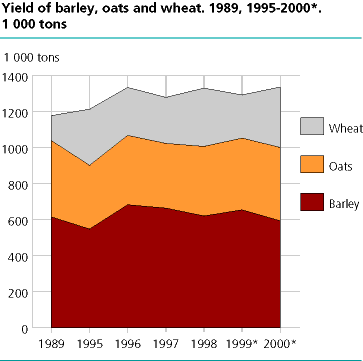 Yield of barley, oats and wheat. 1989, 1995-2000*