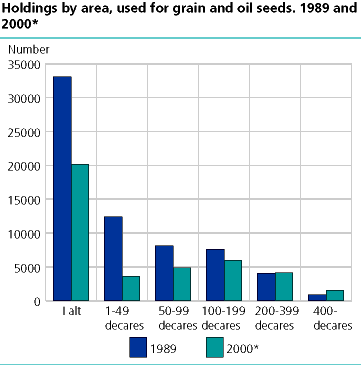 Holdings with grain by size of grain area