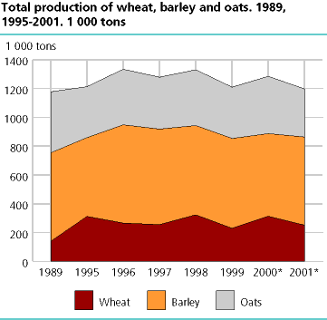 Total production of wheat, barley and oats. 1989, 1995-2001*. 1 000 tons