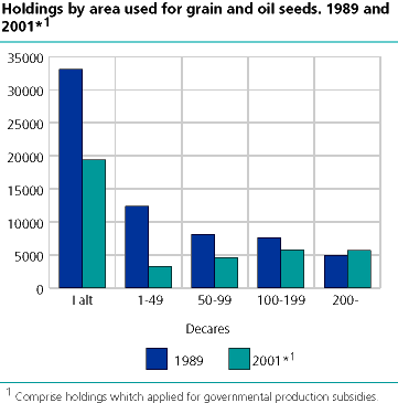 Holdings by area used for grain and oil seeds. 1989 and 2001