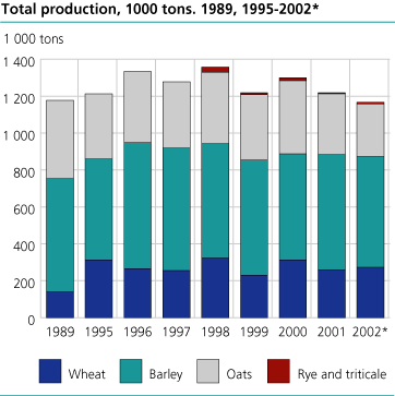 Total grain production, 1000 tons. 1989, 1995-2002*