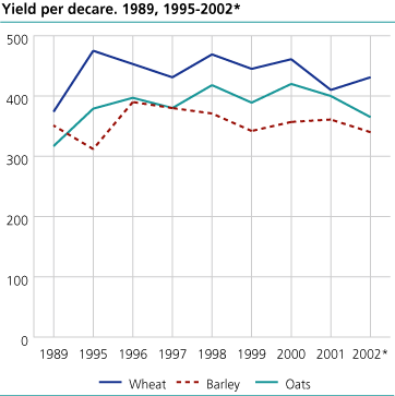 Yield per decare. 1989, 1995-2002*