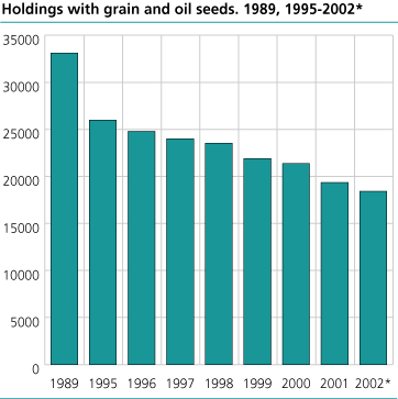 Holdings with grain and oil seeds. 1989, 1995-2002*