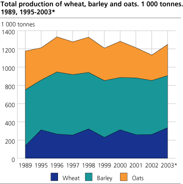 Total production of wheat, barley and oats. 1989, 1995-2003*