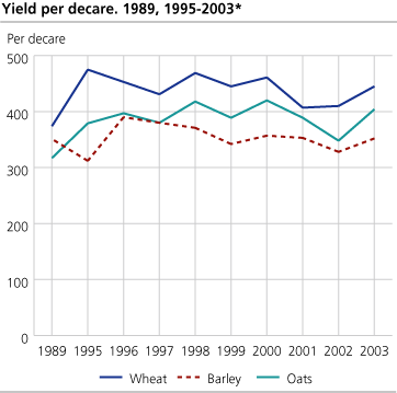 Yield per decare. 1989, 1995-2003*