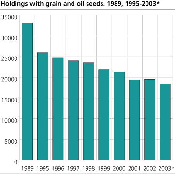 Holdings with  grain and oil seeds. 1989, 1995-2003*