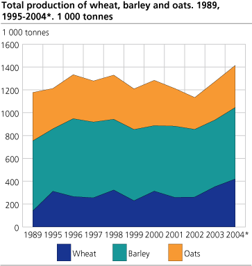 Total production of wheat, barley and oats. 1000 tonnes. 1989, 1995-2004*
