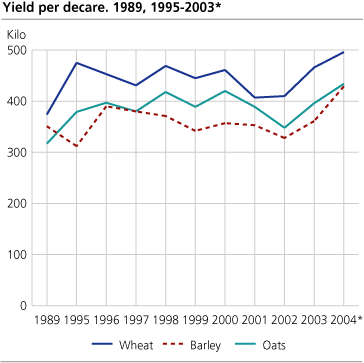 Yield per decare. 1989, 1995-2004*
