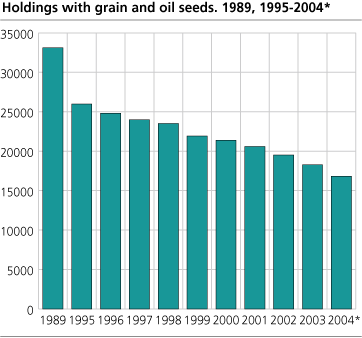 Holdings with grain and oil seeds. 1989, 1995-2004*