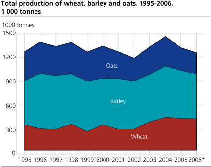 Total production of wheat, barley and oats. 1995-2006*. 1000 tonnes