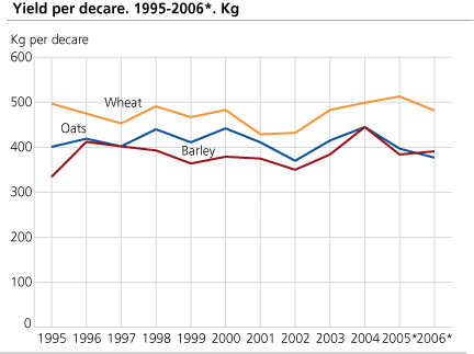 Yield per decare. 1995-2006*. Kg