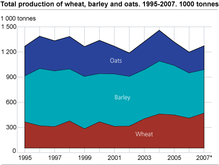 Total production of wheat, barley and oats. 1995-2007. 1000 tonnes