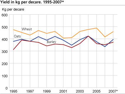 Yield in kg per decare. 1995-2007