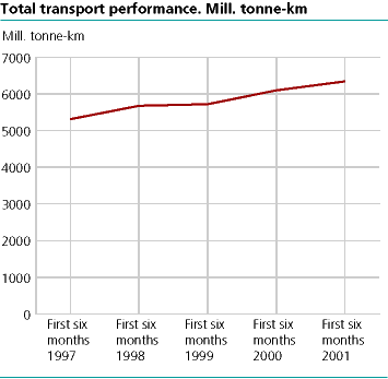  Total transport performance. First six months 1997 - 2001. Mill. tonne-km