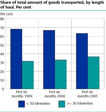  Share of total amount of goods transported, by length of haul. First six months 1999 - 2001. Per cent