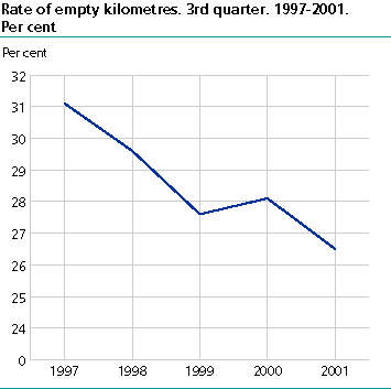  Rate of empty kilometres, 3rd quarter. Per cent