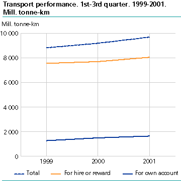  Transport performance for the first three quarters. 1999-2001. Mill. tonne-kilometres